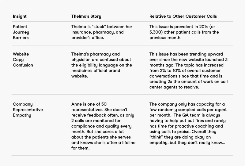 Table with three columns labeled Insight, Thelma’s Story, and Relative to Other Customer Calls. Rows describe three insights: Patient Journey Barriers, Website Copy Confusion, and Company Representative Empathy. Each row provides an example story and related data or trends from other customer calls, highlighting issues such as insurance and pharmacy barriers, website confusion, and limited empathy feedback for representatives.